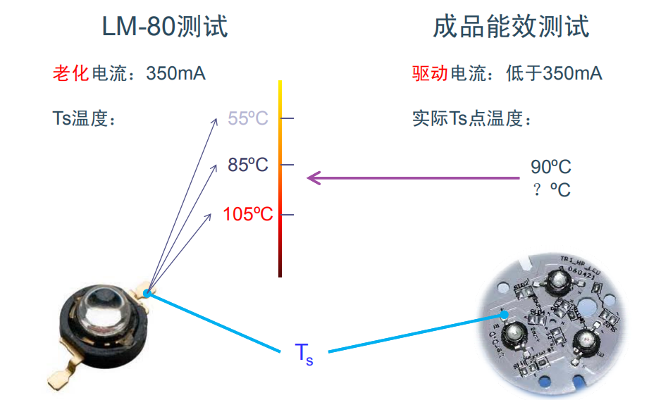 LM-80测试和能效测试 LM-80测试和能效测试